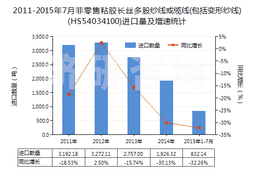 2011-2015年7月非零售粘膠長(zhǎng)絲多股紗線或纜線(包括變形紗線)(HS54034100)進(jìn)口量及增速統(tǒng)計(jì)